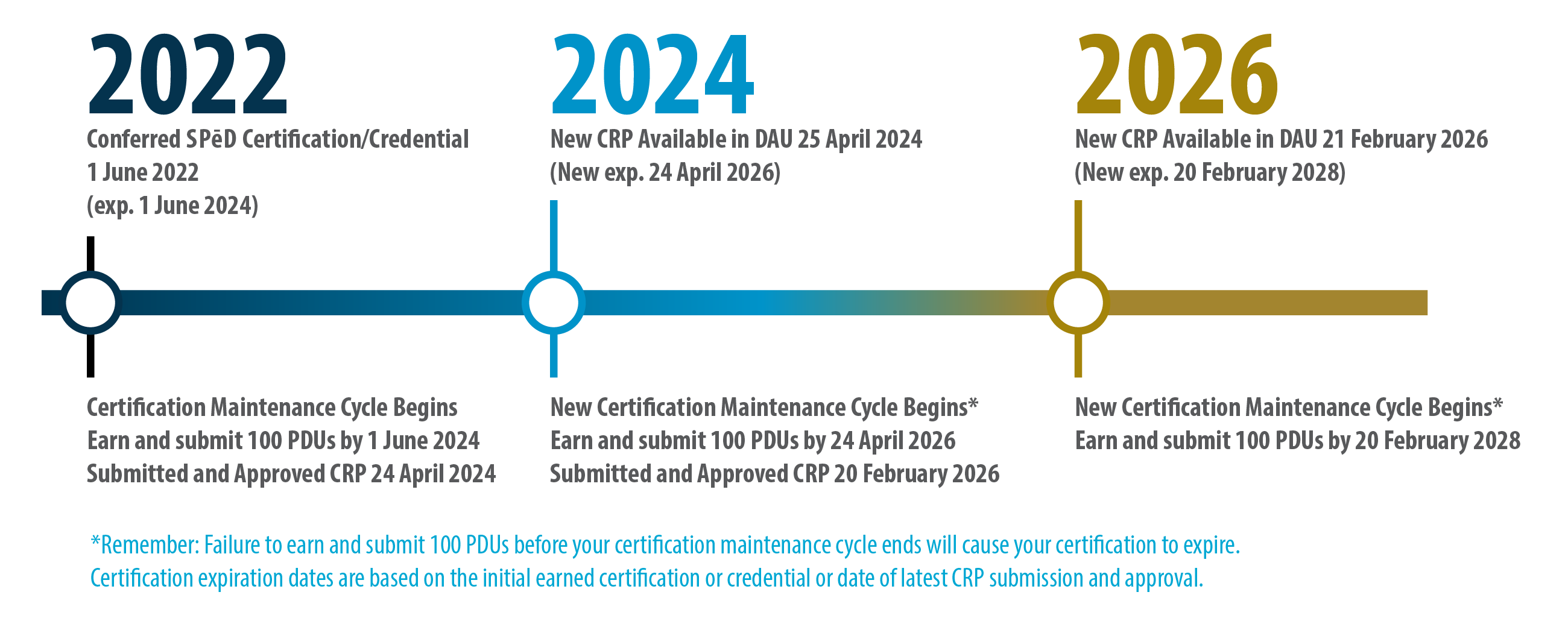 Conferred SPēD Certification/Credential Timeline