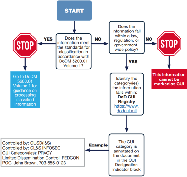 Steps to Identifying CUI Steps to Identifying CUI